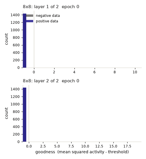 Two stacked animated histograms, one per layer, showing positive versus negative goodness scores separating over training, for a two-layer convolutional Forward-Forward network trained on native 8 by 8 digit images.