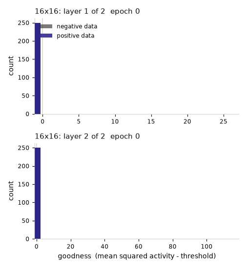 The same two stacked animated histograms, one per layer, for the same two-layer convolutional Forward-Forward network trained on the same digits upsampled to 16 by 16.