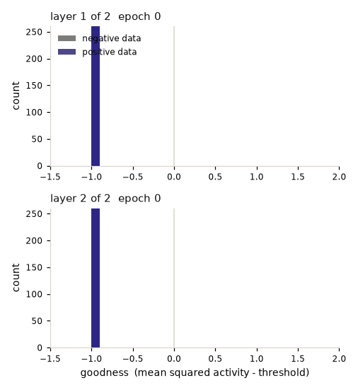 Two stacked animated histograms, one per layer, showing goodness scores for positive and negative digit examples separating over the course of training, for a two-layer dense Forward-Forward network.